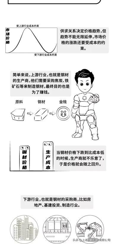 漫画钢材期货：交易必备！钢材的价格影响因素以及成本估算