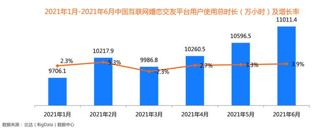 收入市场份额占比43.6%！百合佳缘持续领跑行业