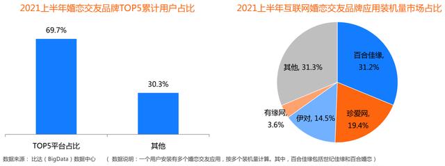 收入市场份额占比43.6%！百合佳缘持续领跑行业