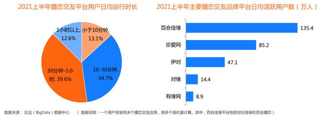 收入市场份额占比43.6%！百合佳缘持续领跑行业