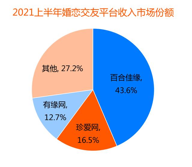 收入市场份额占比43.6%！百合佳缘持续领跑行业