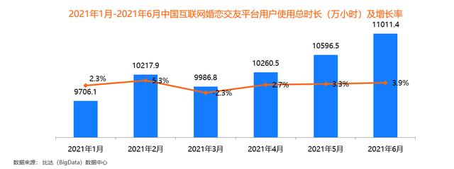 95后成“主力军”百合佳缘28.5%活跃用户市场份额居首