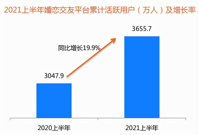 95后成“主力军”百合佳缘28.5%活跃用户市场份额居首