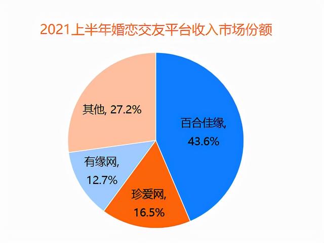 95后成“主力军”百合佳缘28.5%活跃用户市场份额居首