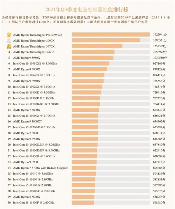 桌面处理器AMD 3995WX称霸 英特尔挤不进前5