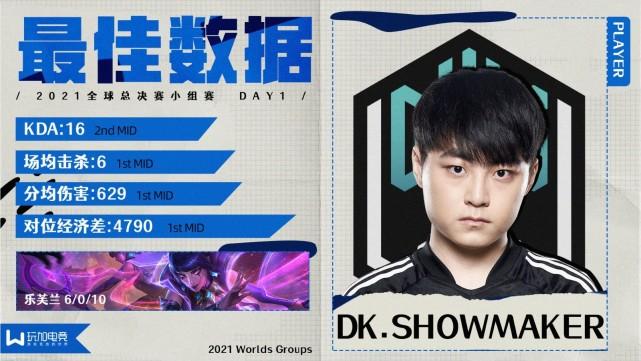 【玩加出品】S11小组赛D1最佳数据选手：DK.ShowMaker