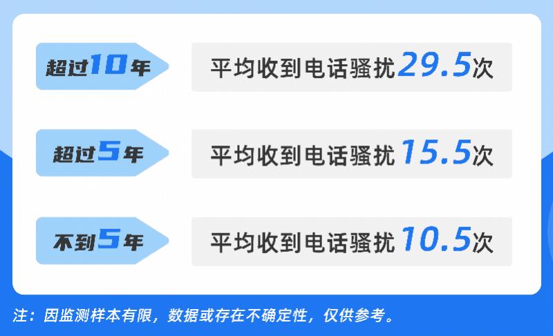 套餐越贵越易被骚扰？号码使用越长骚扰电话越多？调查揭秘啦