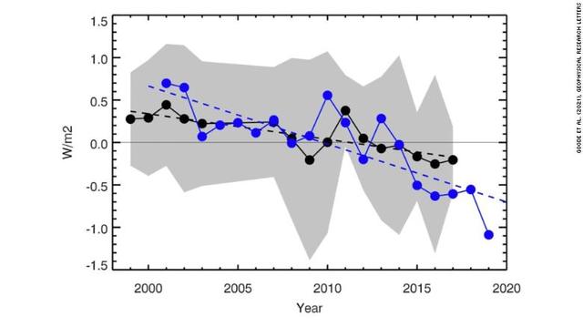 最近3年地球急剧变暗？科学家不敢相信，找到原因后更担心了