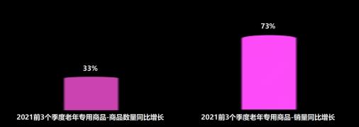 京东发布老年消费观察：银发经济崛起,线上健康服务类商品增10倍