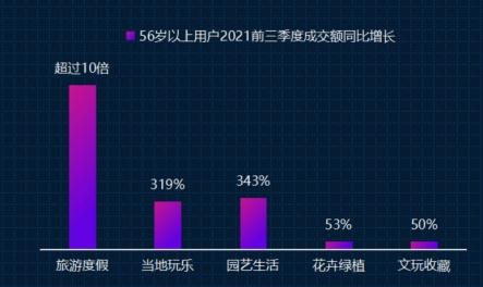 京东发布老年消费观察：银发经济崛起,线上健康服务类商品增10倍