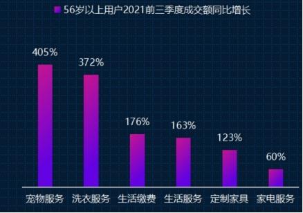 京东发布老年消费观察：银发经济崛起,线上健康服务类商品增10倍