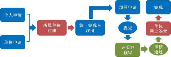 上海市决策咨询研究成果奖评奖系统网上申请操作说明