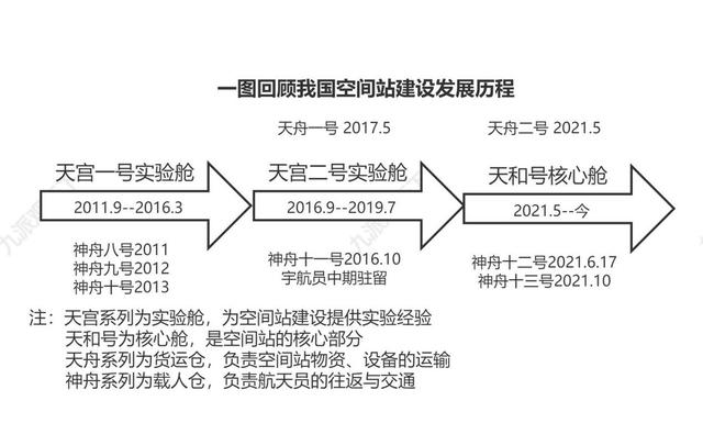 神舟十三号计划于10月16日发射，翟志刚、王亚平、叶光富参与任务