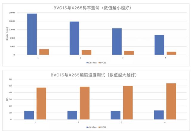 字节跳动推出BVC1S编解码器，屏幕内容视频编码提速2.87倍