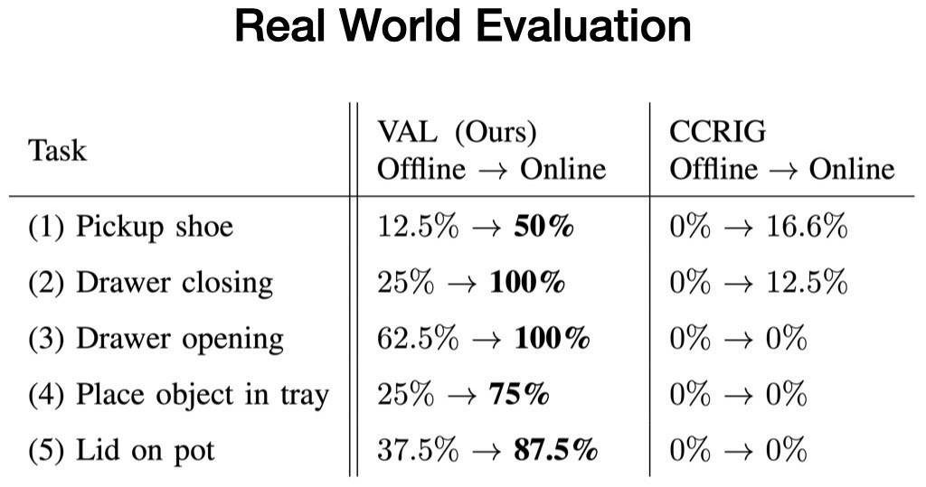 当世界模型被用于sim2real：机器人通过视觉想象和交互尝试来学习