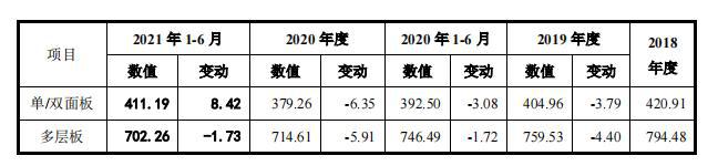 原材料价格大涨，产品价格却下降，行业地位不足的金禄电子能否闯关上市？