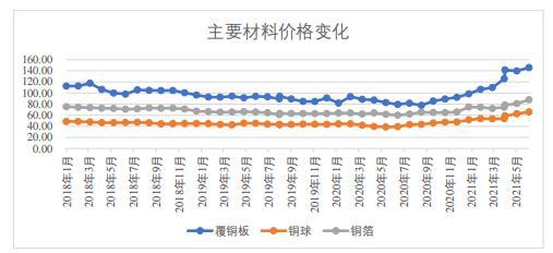 原材料价格大涨，产品价格却下降，行业地位不足的金禄电子能否闯关上市？