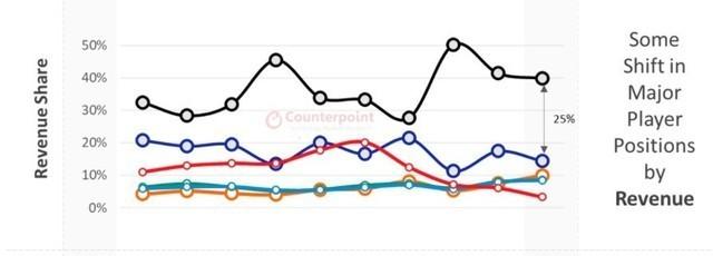 报告：苹果独占全球智能手机市场75%的利润