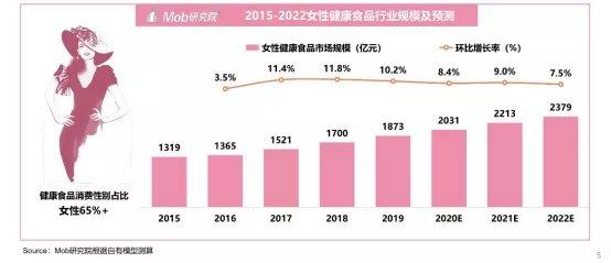 &quot;她健康&quot;，催出千亿食品饮料市场！