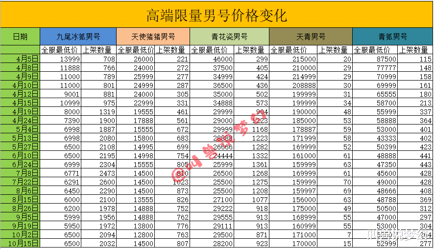 |梦幻西游：老王累计鉴定5500件军火仍未出无级别，三特殊童子只卖了15万