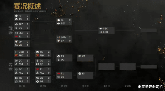 DOTA2：CN军团仅剩3支，LGD锁定前三，虎牙Sccc直言IG能再进一步