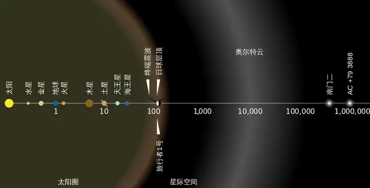 一光年有多远：旅行者一号要飞3万年，光子不需要时间？