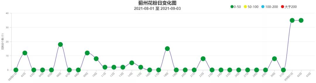 你的秋天，“鼻敏感”吗？盘盘换季时节的气候病！