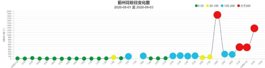 你的秋天，“鼻敏感”吗？盘盘换季时节的气候病！