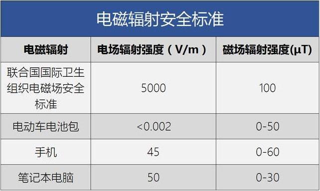 纯电动车有辐射！脱发、头晕、致癌......有这么恐怖？