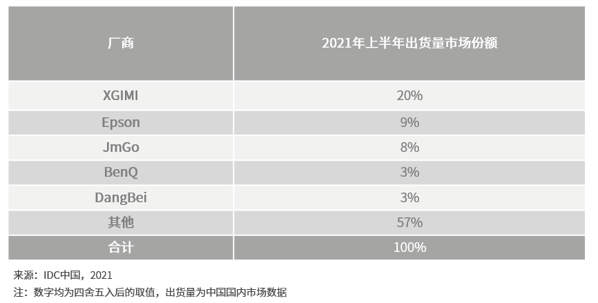 双十一买传统投影还是智能投影？极米和明基如何抉择？