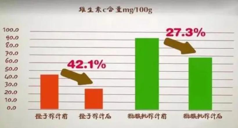 「鲜榨果汁」营养又健康？建议倒掉