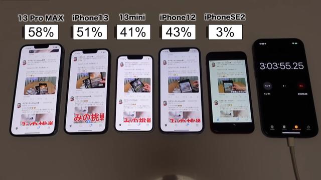 5款iPhone续航PK：iPhone13mini第四iPhone13第二，第一特别强大