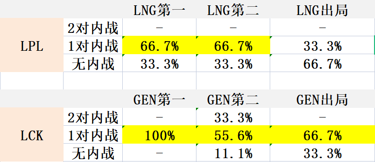 淘汰赛抽签在即！S11八强内战概率计算：LCK内战几率更大