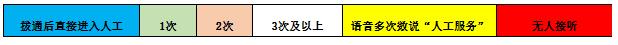 福建消保委：68条人工客服适老化满意度测评 很满意占比5.9%