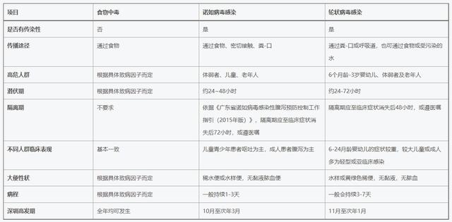 如何区分食物中毒和病毒感染？