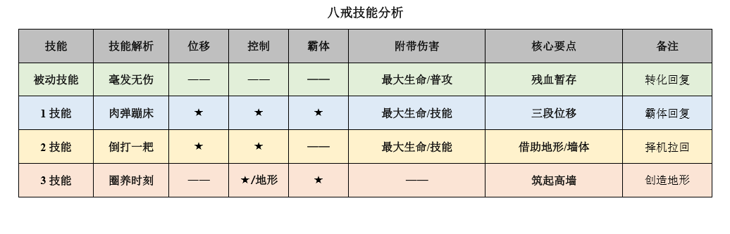 王者荣耀猪八戒攻略教学：铭文出装 连招对战技巧