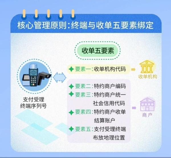 央行重磅解读！一文读懂支付受理终端及相关业务管理，有哪些要点，对普通用户有何影响？