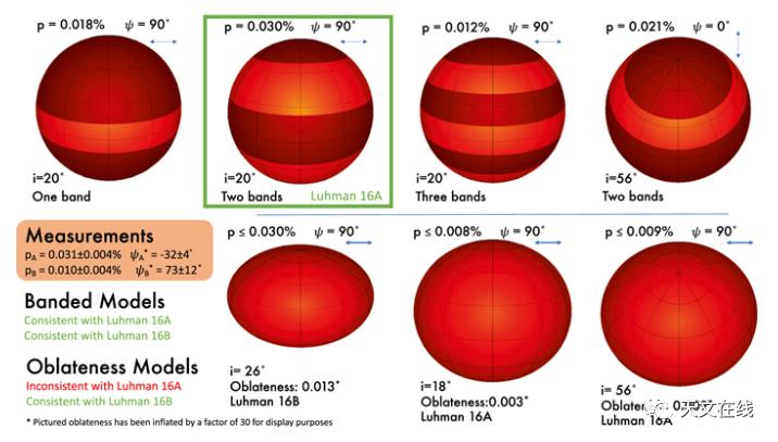 事实上，天文学家可以从6.5光年外看到褐矮星上的云层和天气