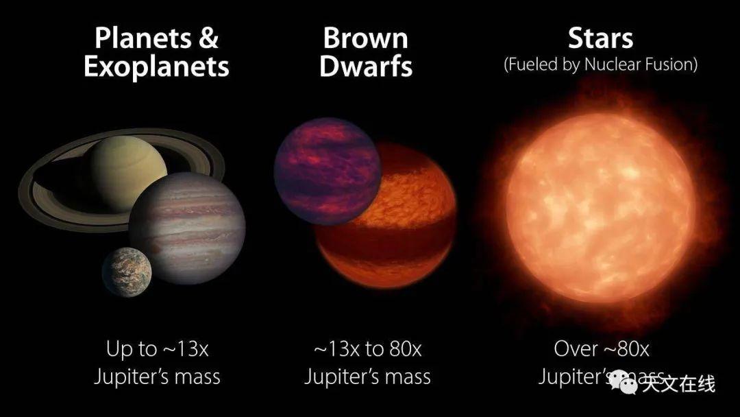 事实上，天文学家可以从6.5光年外看到褐矮星上的云层和天气