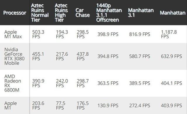 比肩RTX3080移动版 苹果M1MAX跑分出炉