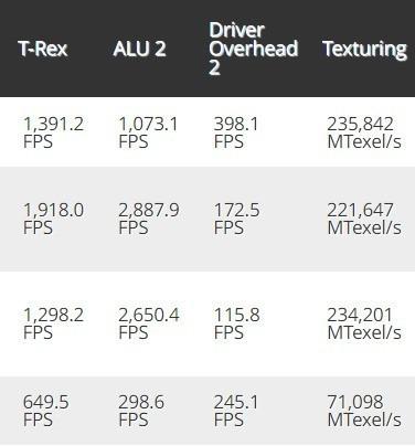 比肩RTX3080移动版 苹果M1MAX跑分出炉