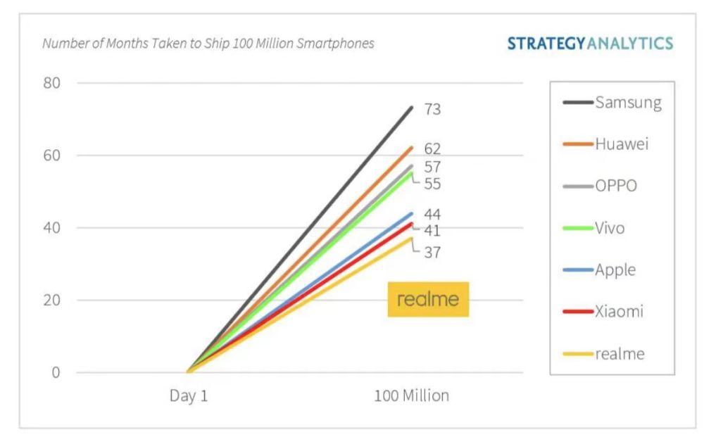 realme花37个月销量突破一亿，赶超苹果，如何做到的？