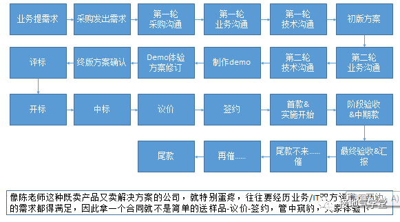 B2B行业，数据分析该怎么做？