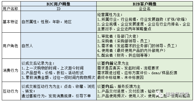 B2B行业，数据分析该怎么做？