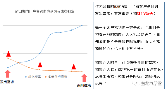 B2B行业，数据分析该怎么做？