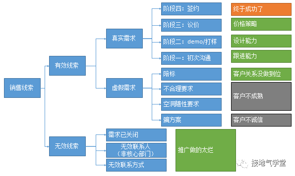 B2B行业，数据分析该怎么做？