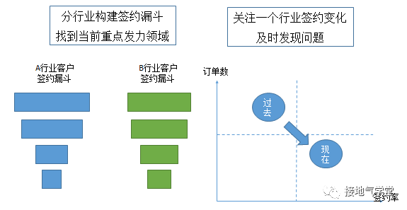 B2B行业，数据分析该怎么做？