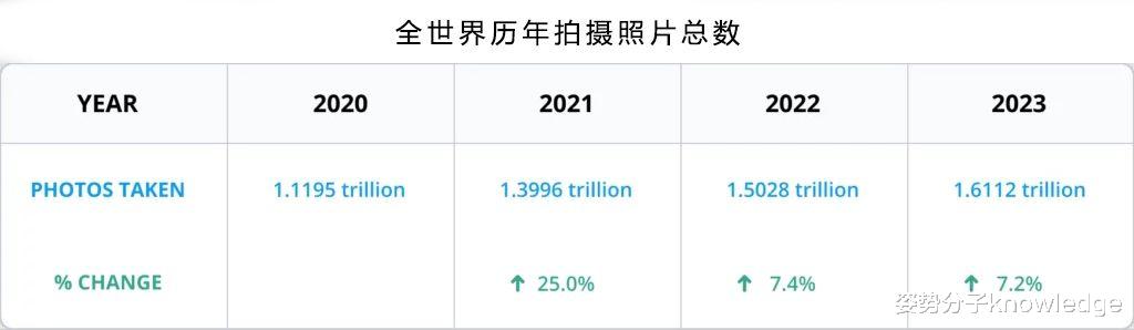 超过1万亿！全球网络每年照片你贡献了多少？