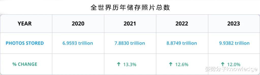 超过1万亿！全球网络每年照片你贡献了多少？