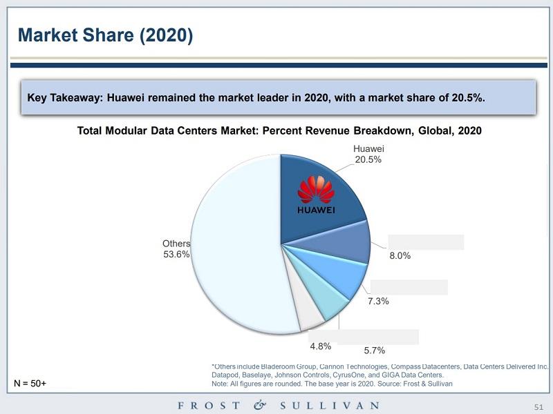 数据显示：2020年华为全球模块化数据中心市场份额排名第一